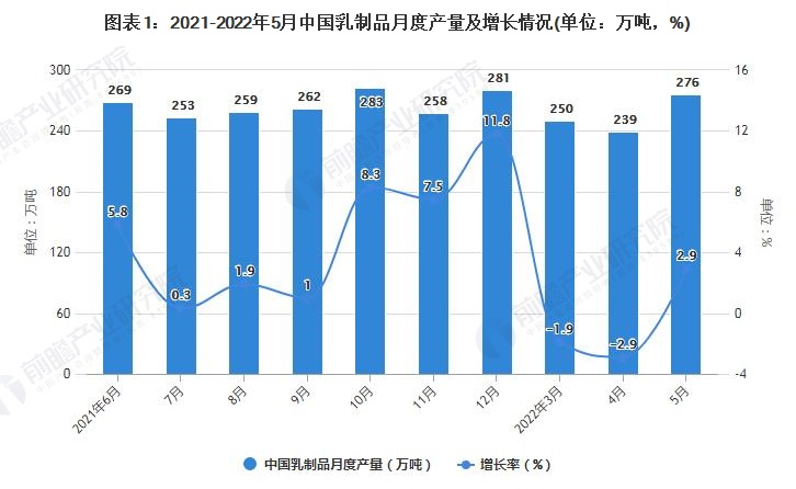 2022年1-5月中國乳制品行業(yè)產(chǎn)量規(guī)模及進(jìn)口數(shù)據(jù)統(tǒng)計