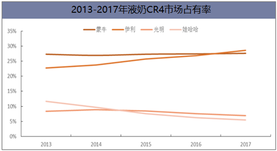 我國液態(tài)奶行業(yè)競爭格局及未來發(fā)展方向分析，液態(tài)奶進(jìn)口沖擊嚴(yán)峻